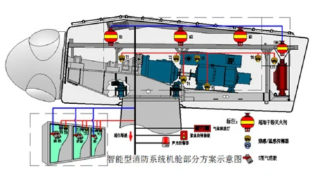 Wind Turbine Nacelle Intelligent Fire Protection Deployment